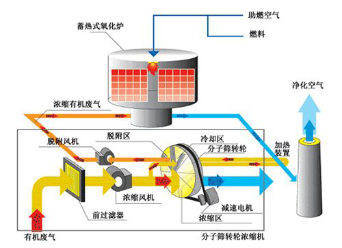 沸石轉(zhuǎn)輪在有機(jī)廢氣治理中起到哪些作用？